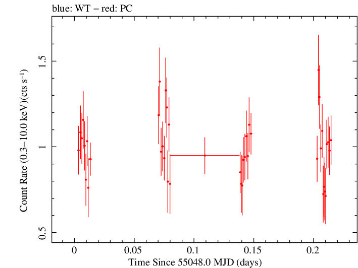 Swift light curve for Observation ID 00031368008