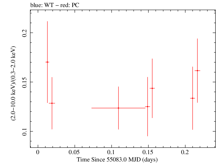 Swift hardness ratio for Observation ID 00031368009
