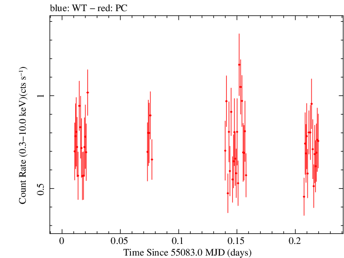 Swift light curve for Observation ID 00031368009