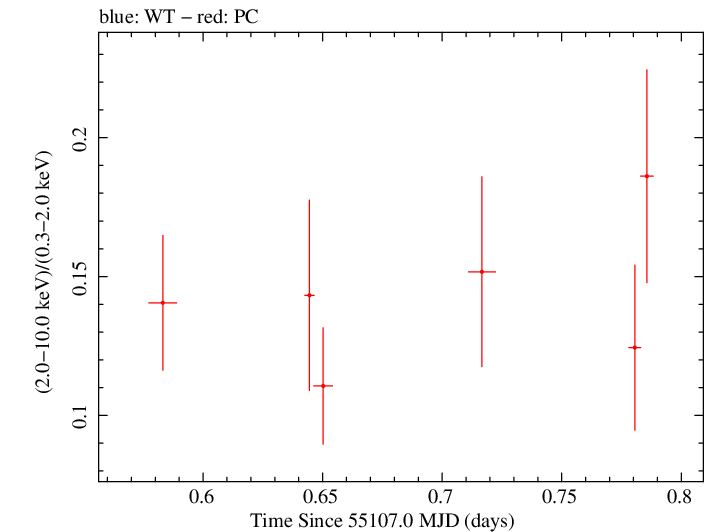 Swift hardness ratio for Observation ID 00031368010