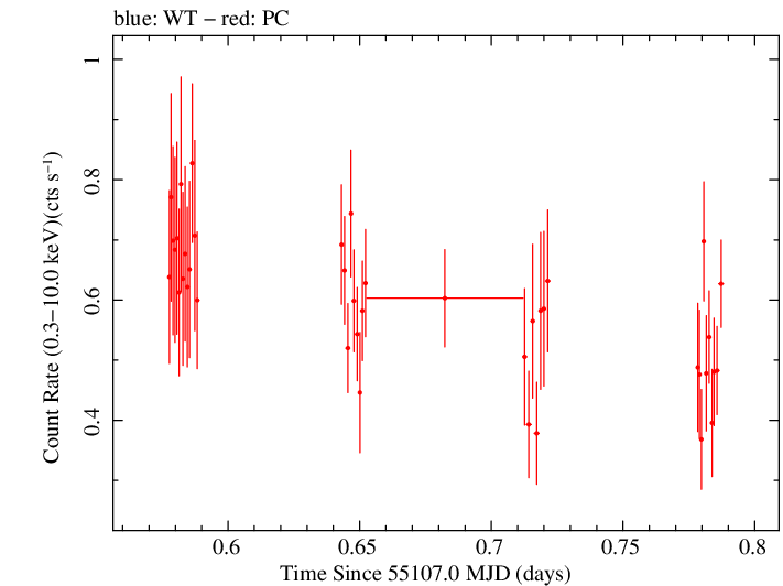 Swift light curve for Observation ID 00031368010