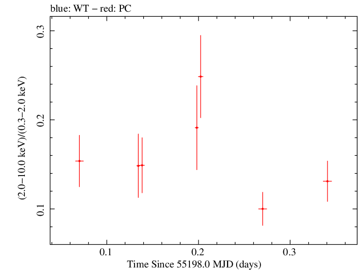 Swift hardness ratio for Observation ID 00031368011