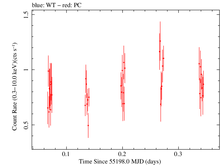 Swift light curve for Observation ID 00031368011