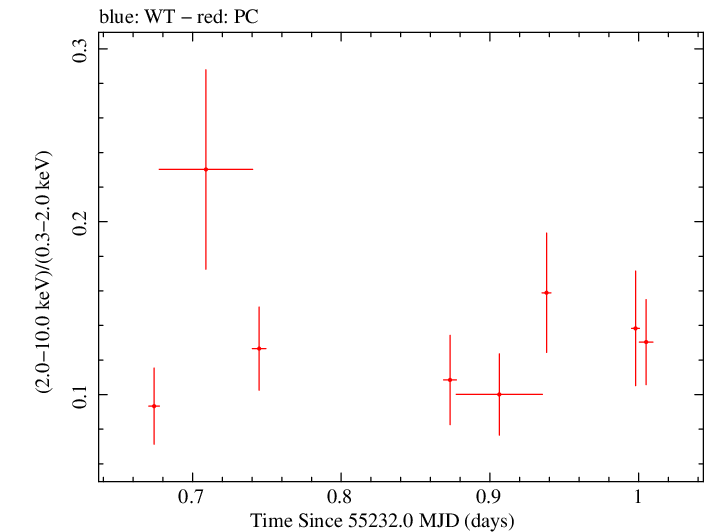 Swift hardness ratio for Observation ID 00031368012
