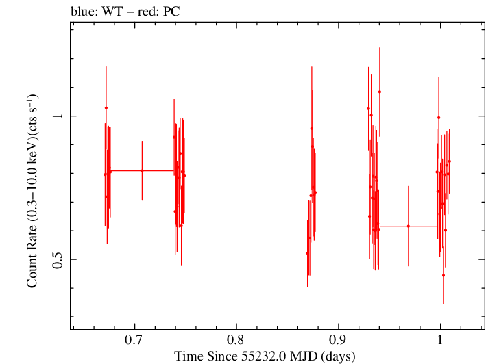 Swift light curve for Observation ID 00031368012
