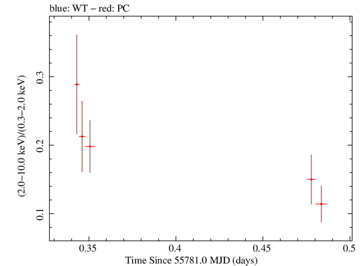 Swift hardness ratio for Observation ID 00031368013