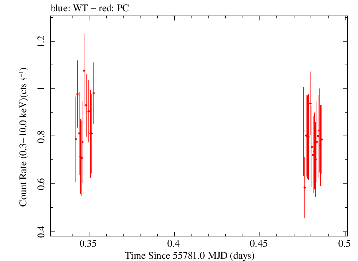 Swift light curve for Observation ID 00031368013