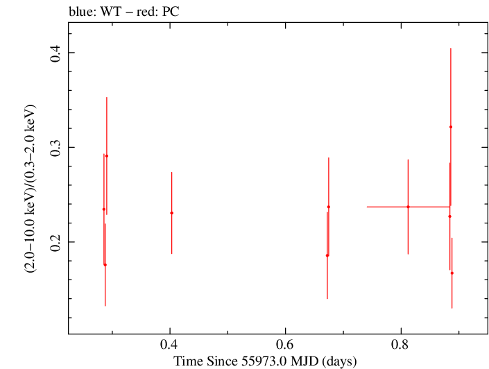 Swift hardness ratio for Observation ID 00031368014