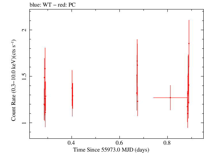 Swift light curve for Observation ID 00031368014