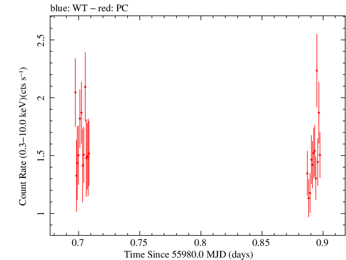 Swift light curve for Observation ID 00031368015
