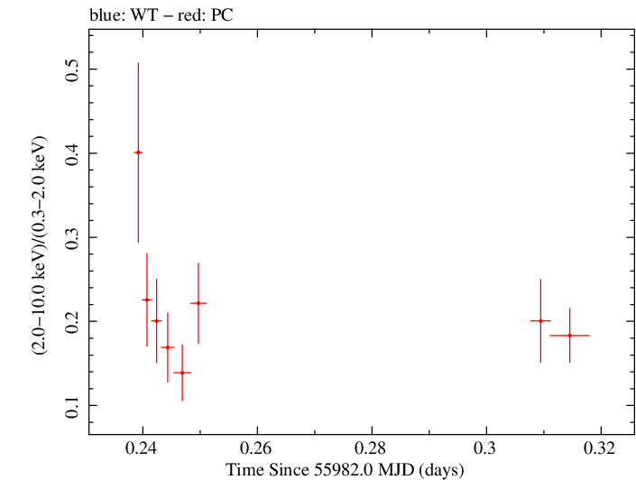 Swift hardness ratio for Observation ID 00031368016