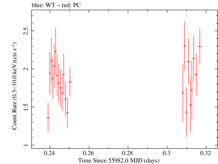 Swift light curve for Observation ID 00031368016