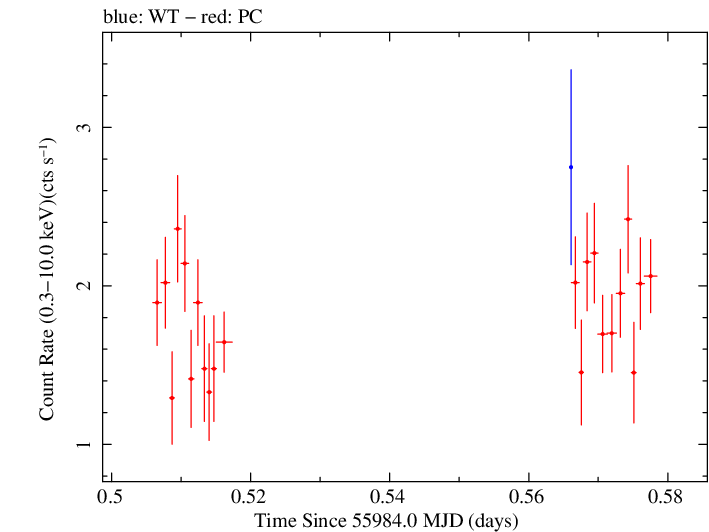 Swift light curve for Observation ID 00031368018
