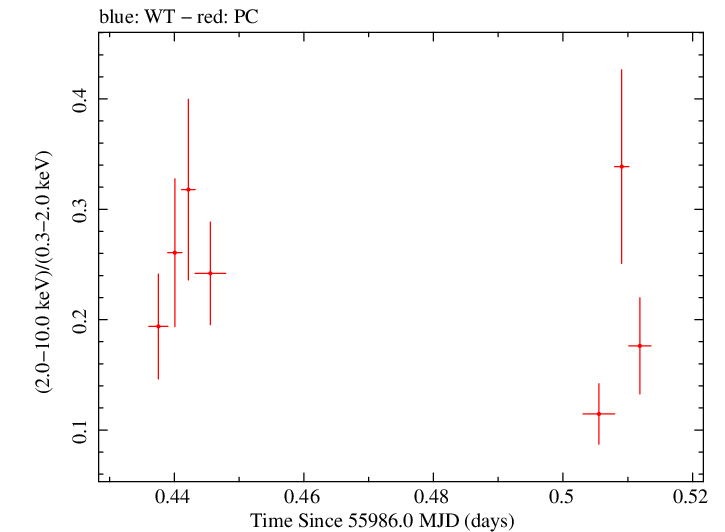 Swift hardness ratio for Observation ID 00031368019