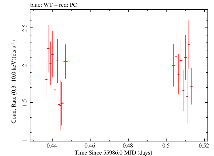 Swift light curve for Observation ID 00031368019