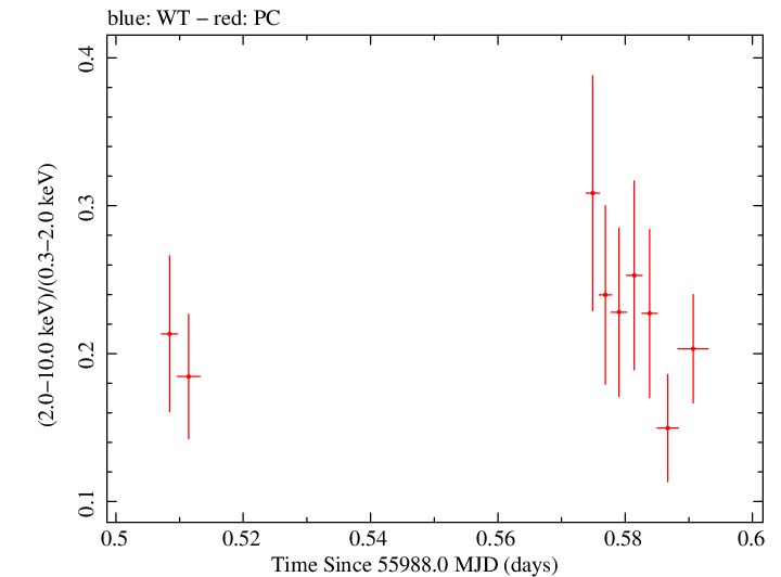 Swift hardness ratio for Observation ID 00031368020