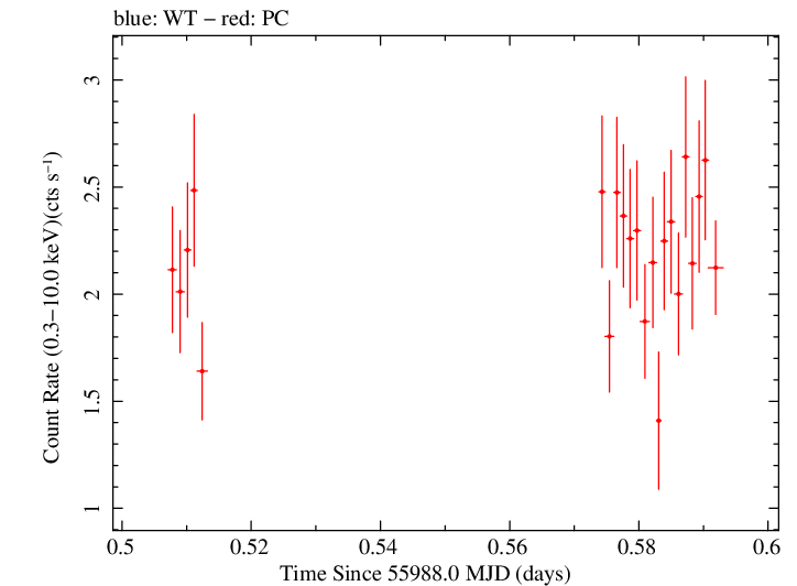 Swift light curve for Observation ID 00031368020