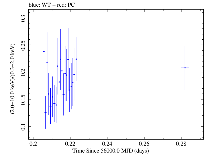 Swift hardness ratio for Observation ID 00031368021