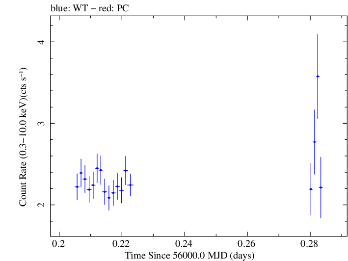 Swift light curve for Observation ID 00031368021