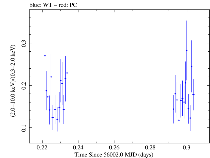 Swift hardness ratio for Observation ID 00031368022