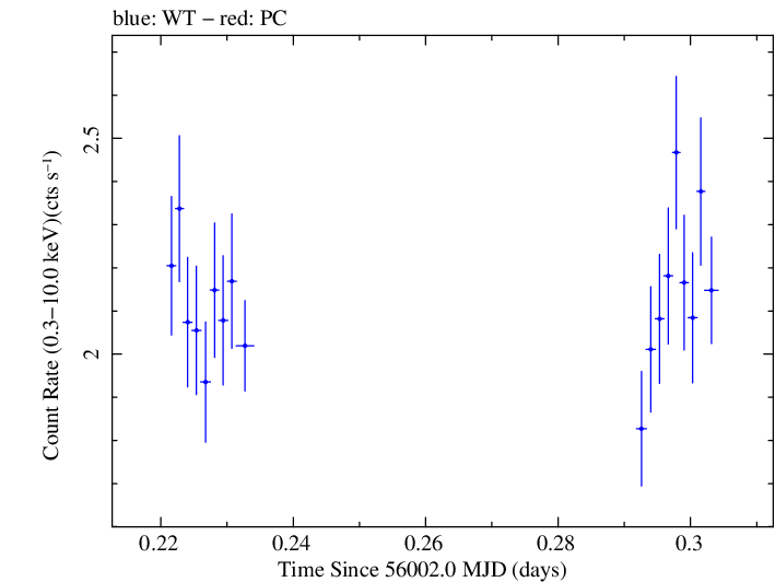 Swift light curve for Observation ID 00031368022