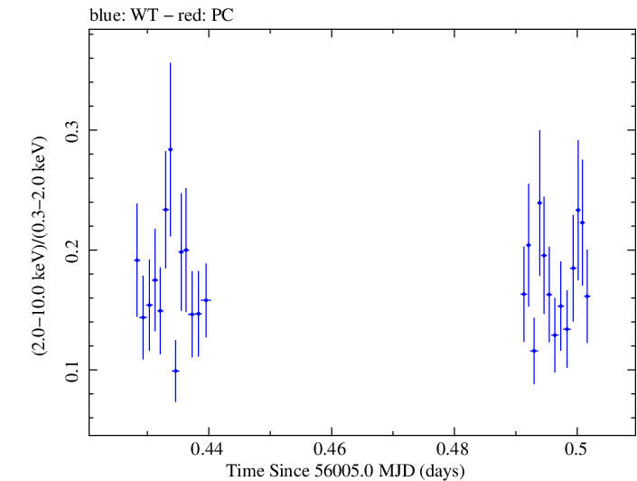 Swift hardness ratio for Observation ID 00031368023