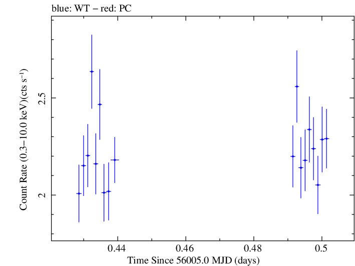 Swift light curve for Observation ID 00031368023