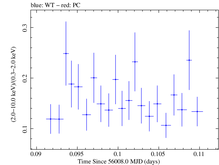 Swift hardness ratio for Observation ID 00031368024