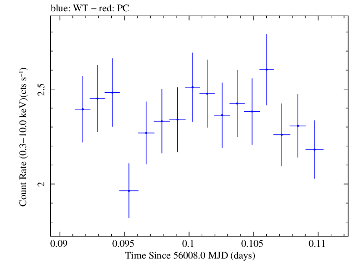 Swift light curve for Observation ID 00031368024