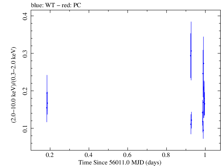Swift hardness ratio for Observation ID 00031368026