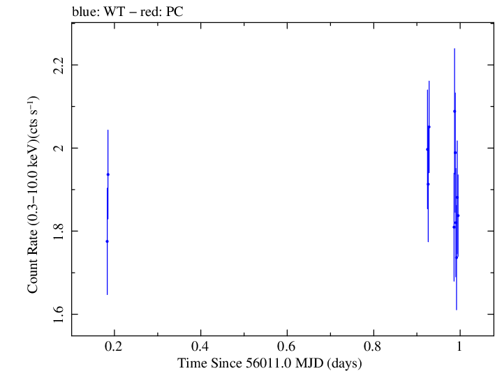 Swift light curve for Observation ID 00031368026