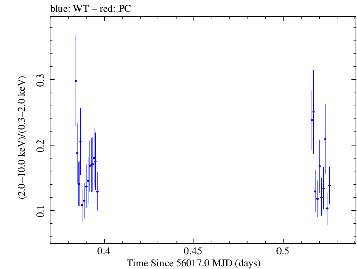 Swift hardness ratio for Observation ID 00031368027