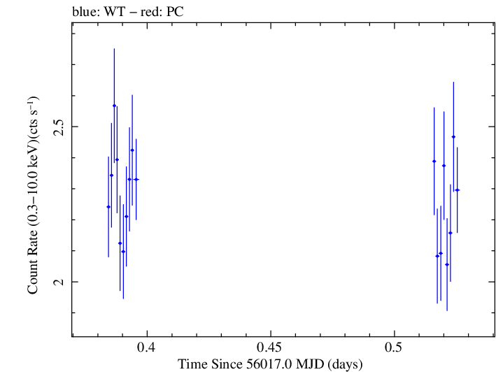 Swift light curve for Observation ID 00031368027