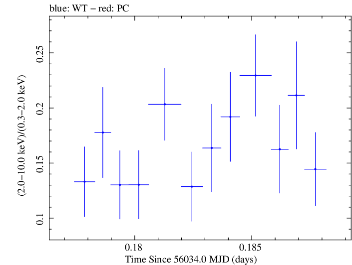 Swift hardness ratio for Observation ID 00031368028