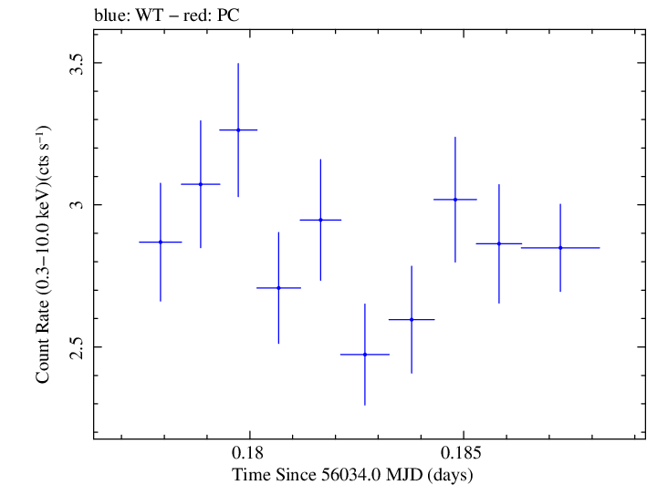 Swift light curve for Observation ID 00031368028
