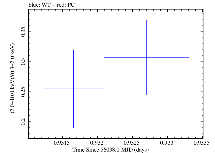 Swift hardness ratio for Observation ID 00031368029
