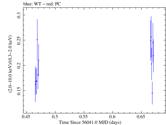Swift hardness ratio for Observation ID 00031368030