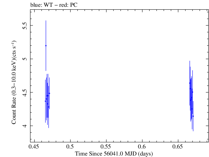 Swift light curve for Observation ID 00031368030