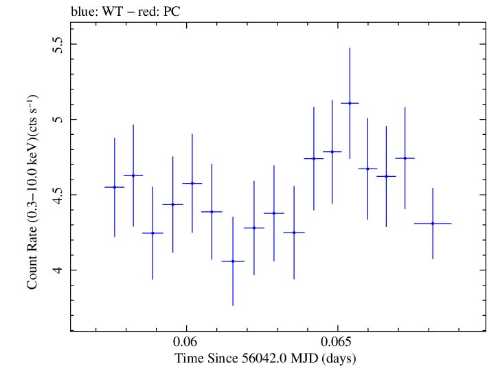 Swift light curve for Observation ID 00031368031