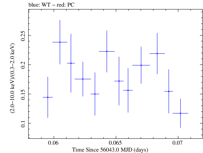 Swift hardness ratio for Observation ID 00031368032