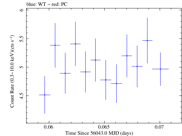 Swift light curve for Observation ID 00031368032