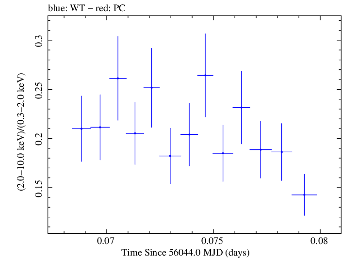 Swift hardness ratio for Observation ID 00031368033