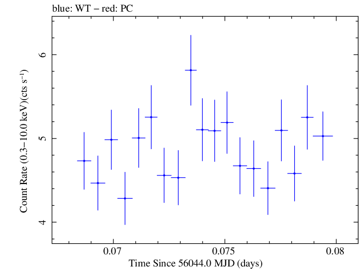 Swift light curve for Observation ID 00031368033