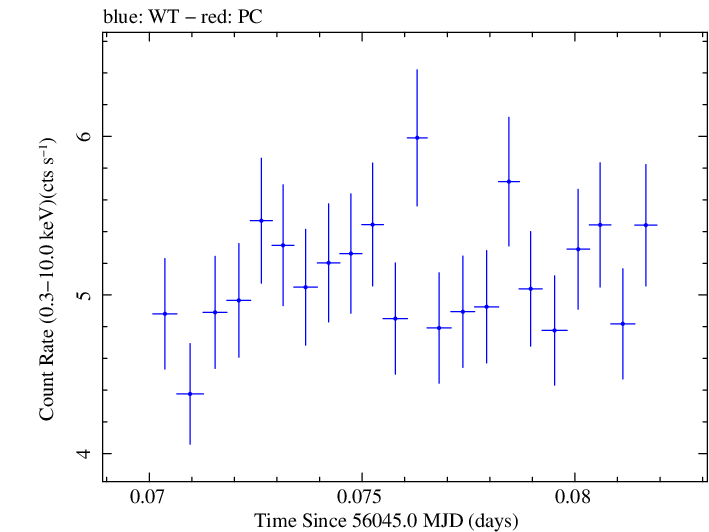 Swift light curve for Observation ID 00031368034