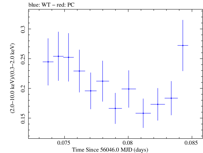 Swift hardness ratio for Observation ID 00031368035