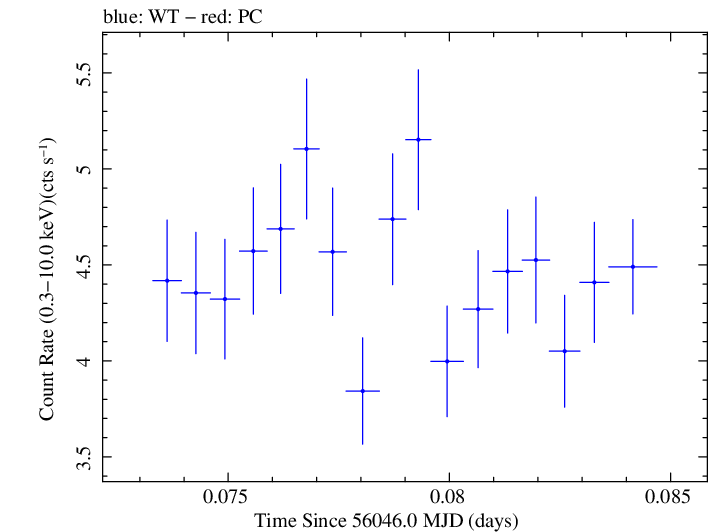 Swift light curve for Observation ID 00031368035