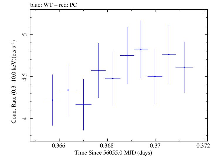Swift light curve for Observation ID 00031368036