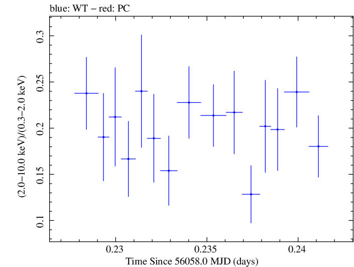 Swift hardness ratio for Observation ID 00031368037
