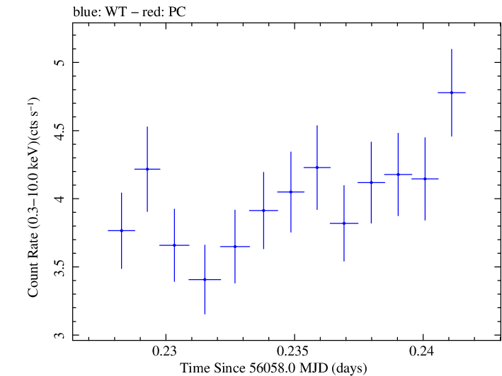 Swift light curve for Observation ID 00031368037