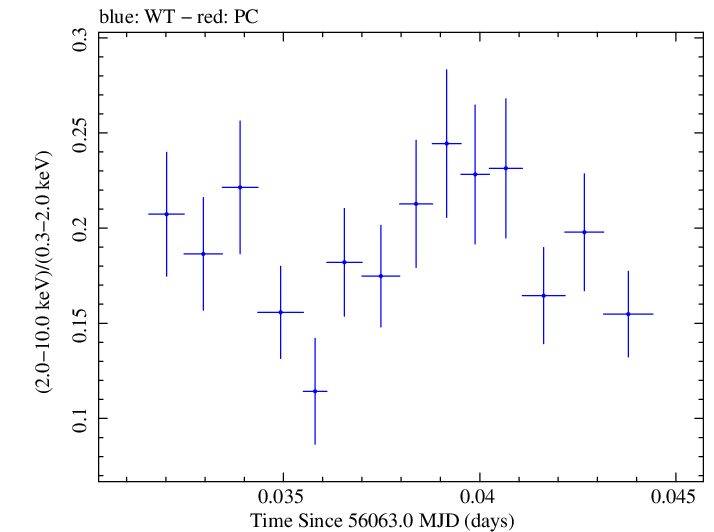 Swift hardness ratio for Observation ID 00031368038